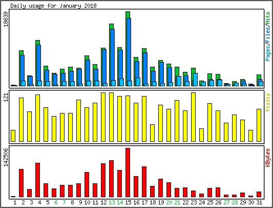 Daily usage