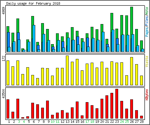 Daily usage