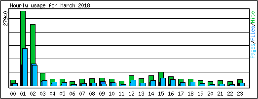 Hourly usage