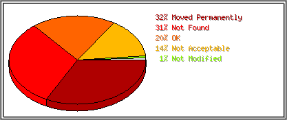 Status Codes